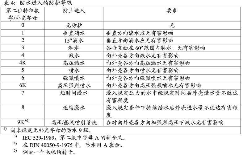 防水進入的防護等級