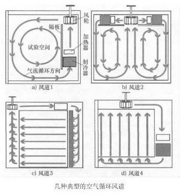 恒溫恒濕箱空氣循環系統
